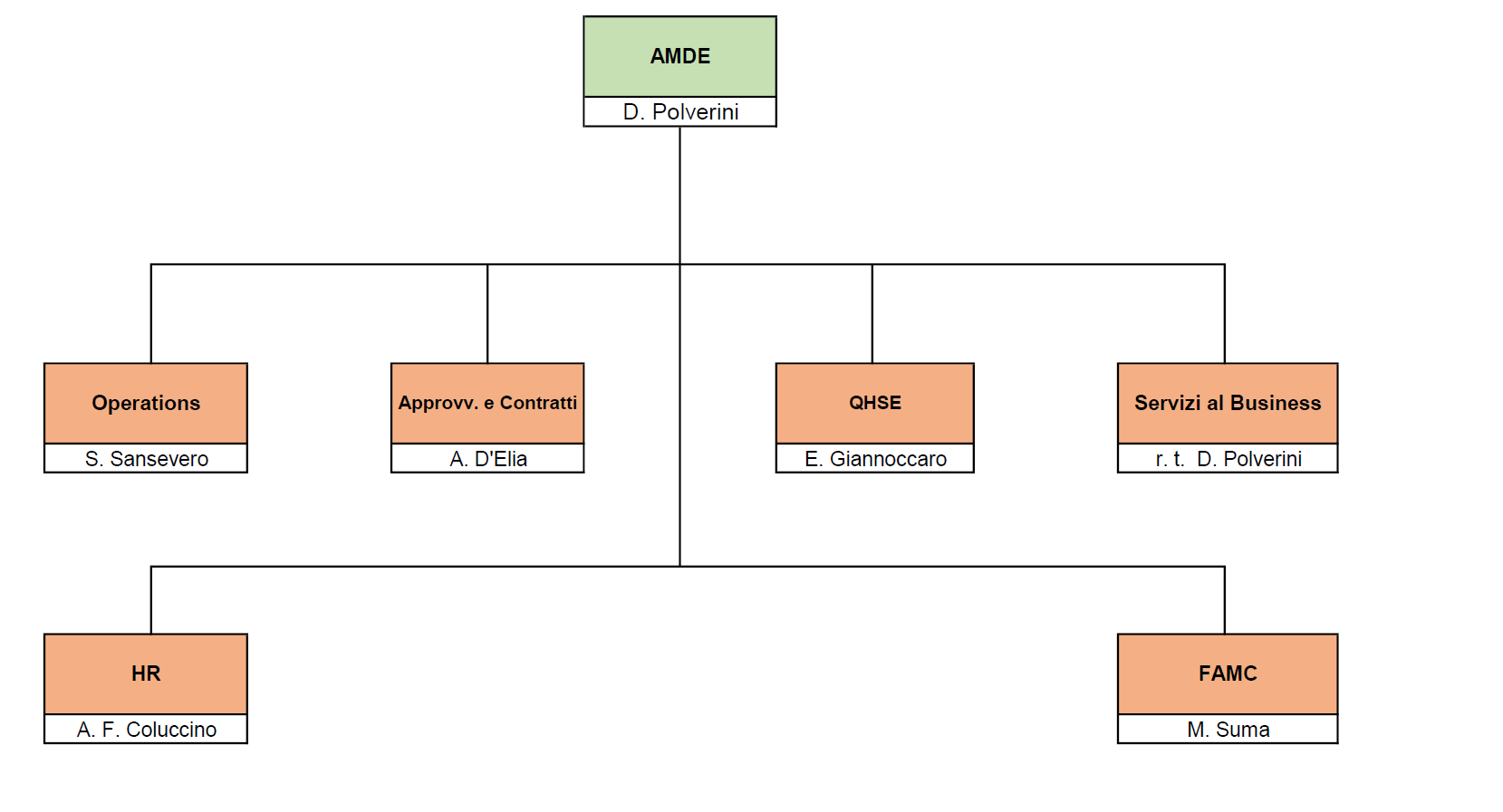 Organigramma Aziendale